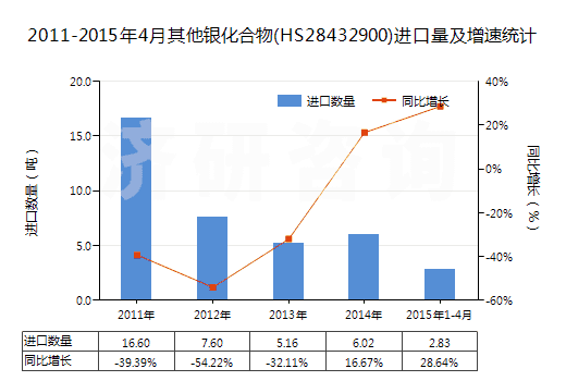 2011-2015年4月其他銀化合物(HS28432900)進(jìn)口量及增速統(tǒng)計(jì)